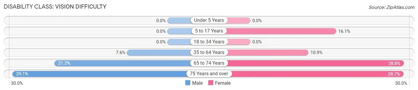 Disability in Zip Code 37870: <span>Vision Difficulty</span>