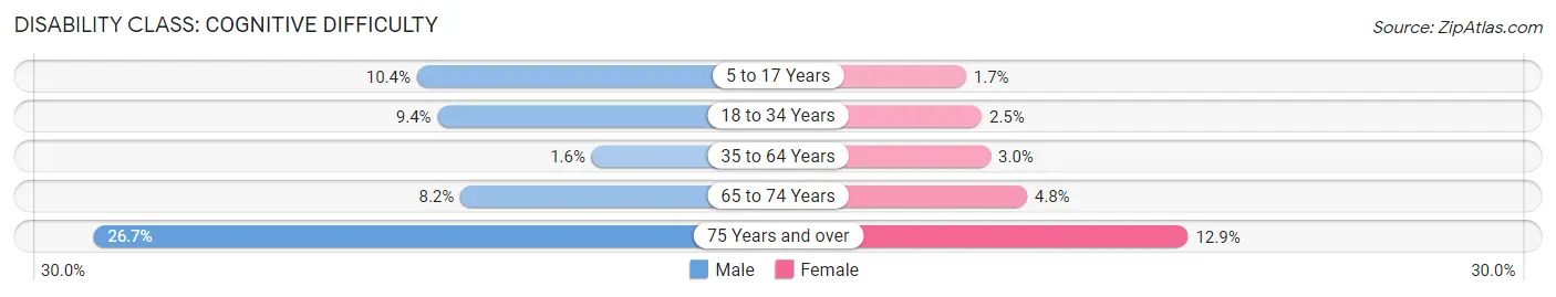 Disability in Zip Code 37871: <span>Cognitive Difficulty</span>