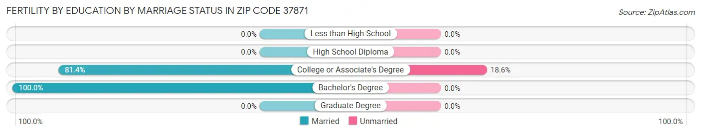 Female Fertility by Education by Marriage Status in Zip Code 37871