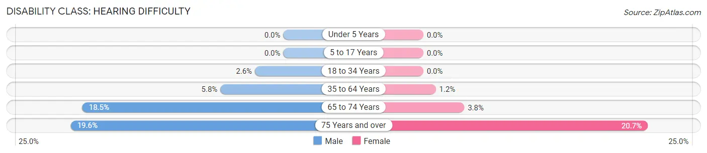 Disability in Zip Code 37871: <span>Hearing Difficulty</span>