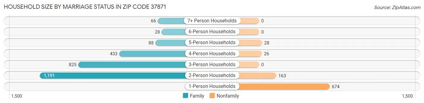 Household Size by Marriage Status in Zip Code 37871