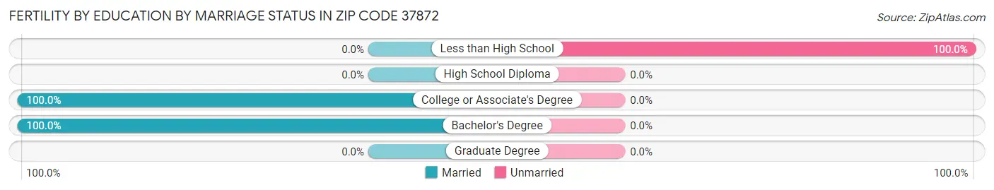 Female Fertility by Education by Marriage Status in Zip Code 37872