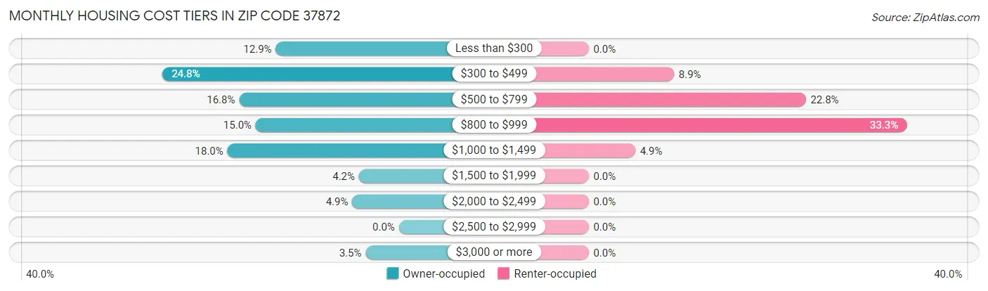 Monthly Housing Cost Tiers in Zip Code 37872