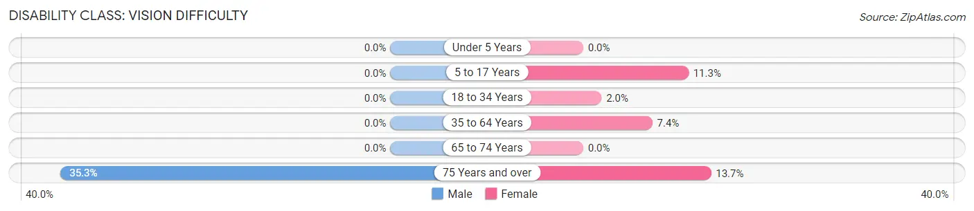 Disability in Zip Code 37872: <span>Vision Difficulty</span>