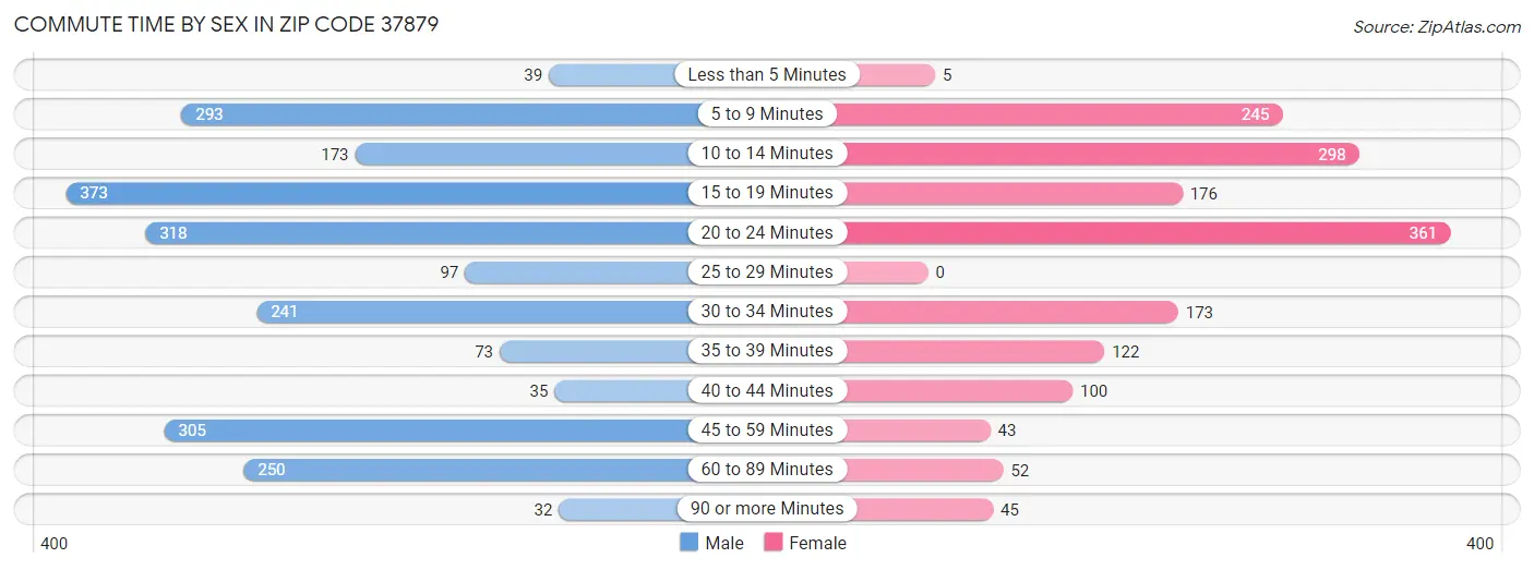 Commute Time by Sex in Zip Code 37879