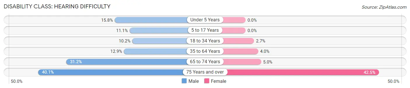 Disability in Zip Code 37879: <span>Hearing Difficulty</span>