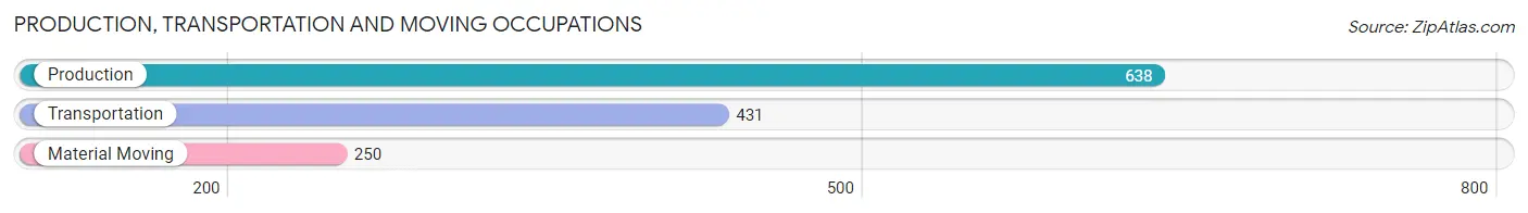 Production, Transportation and Moving Occupations in Zip Code 37879