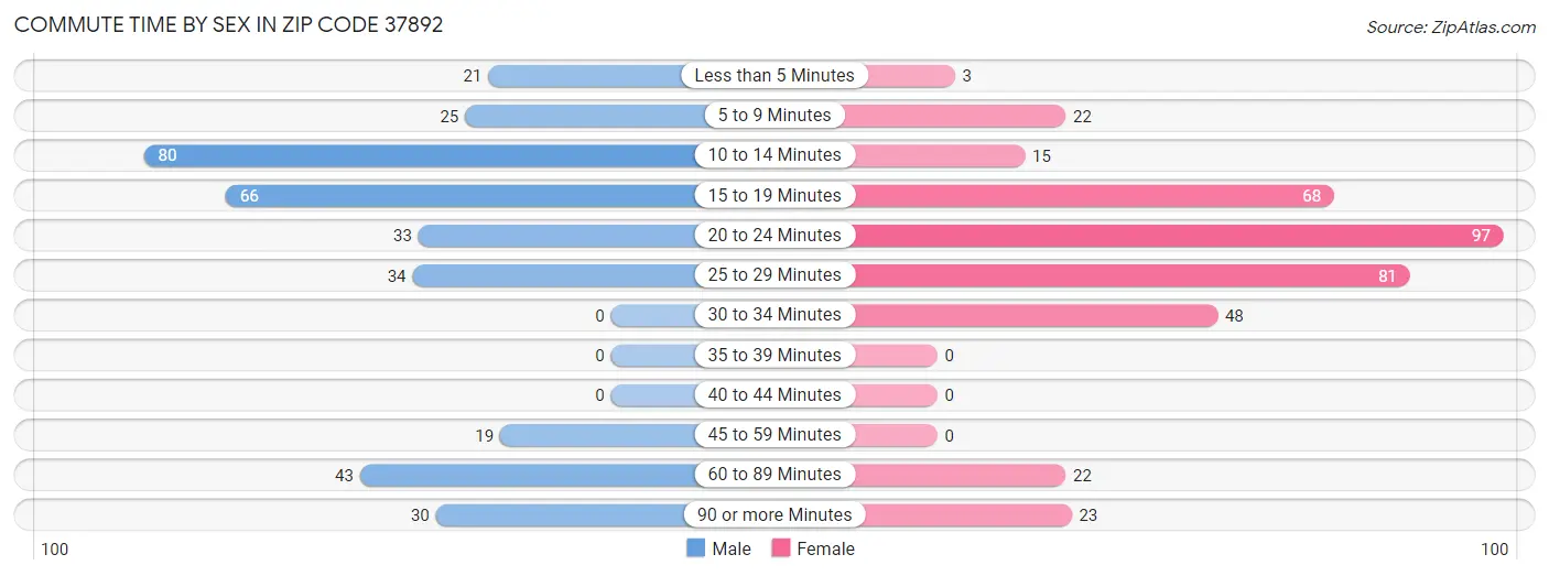 Commute Time by Sex in Zip Code 37892