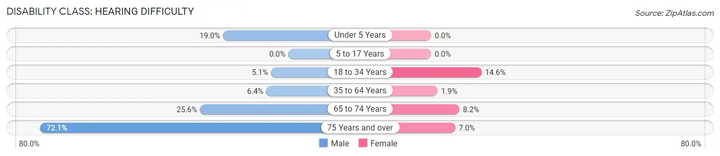 Disability in Zip Code 37892: <span>Hearing Difficulty</span>