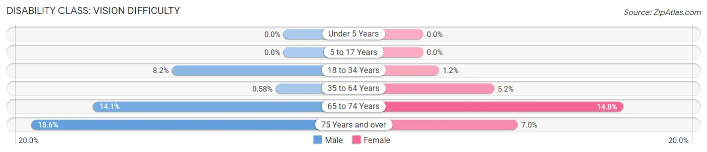 Disability in Zip Code 37892: <span>Vision Difficulty</span>