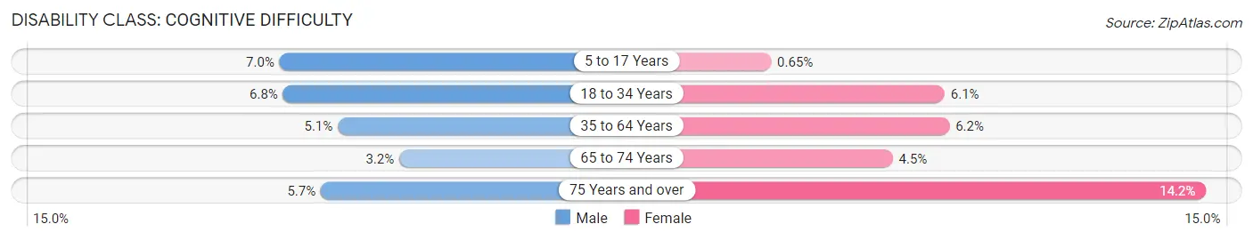 Disability in Zip Code 37914: <span>Cognitive Difficulty</span>