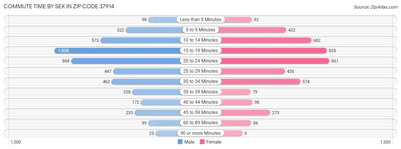 Commute Time by Sex in Zip Code 37914