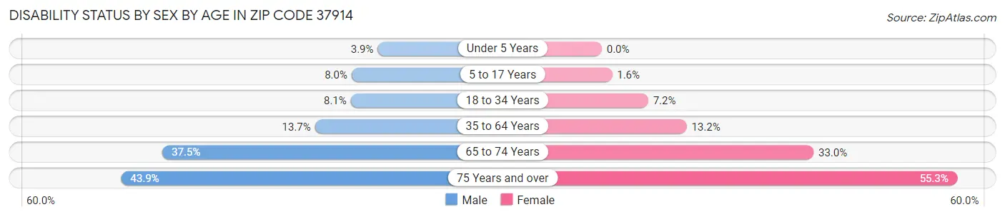 Disability Status by Sex by Age in Zip Code 37914