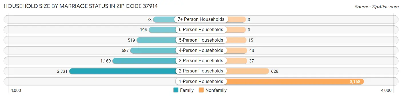 Household Size by Marriage Status in Zip Code 37914