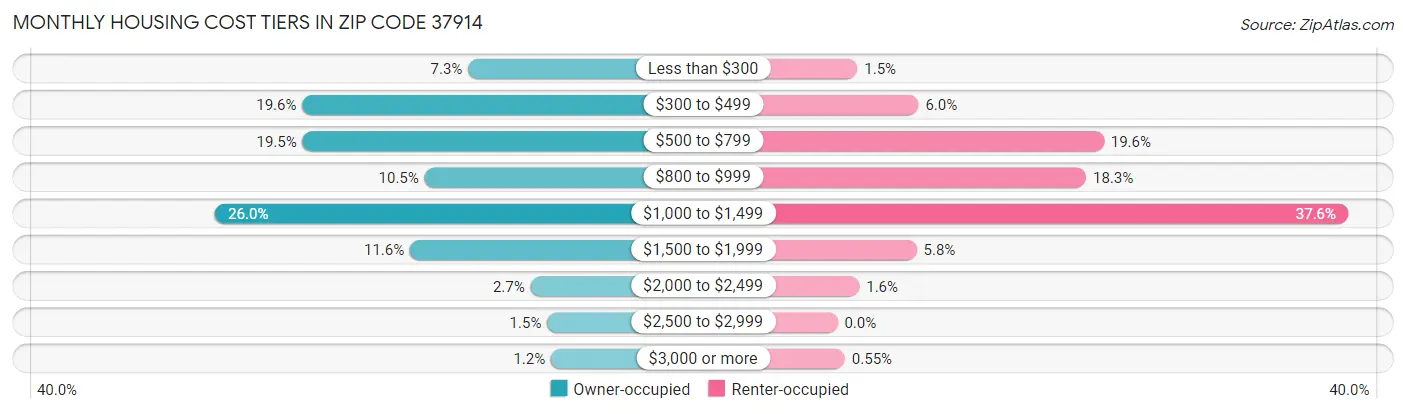Monthly Housing Cost Tiers in Zip Code 37914