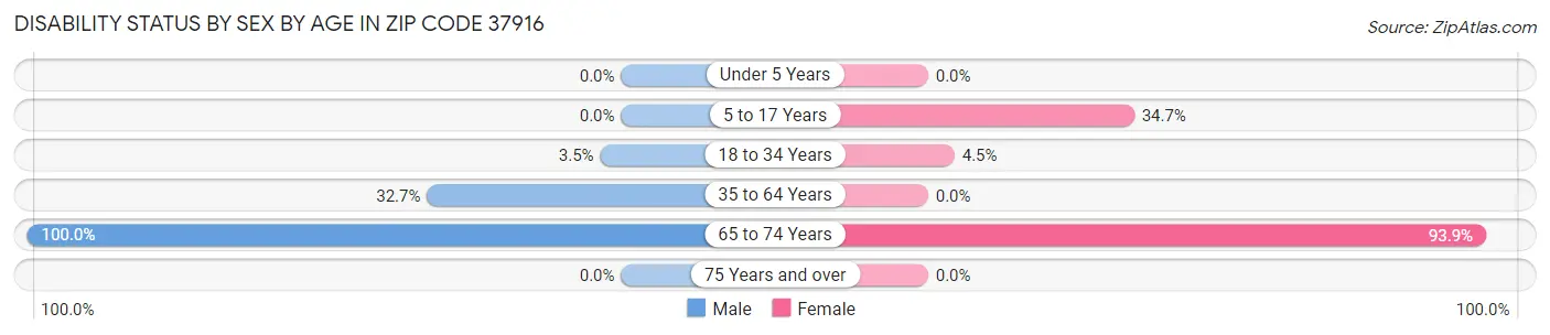 Disability Status by Sex by Age in Zip Code 37916