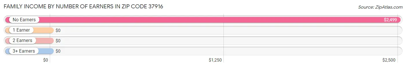 Family Income by Number of Earners in Zip Code 37916