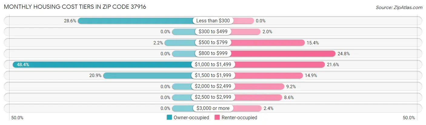 Monthly Housing Cost Tiers in Zip Code 37916
