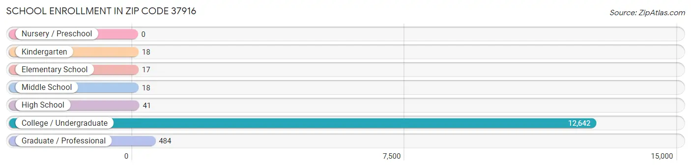 School Enrollment in Zip Code 37916