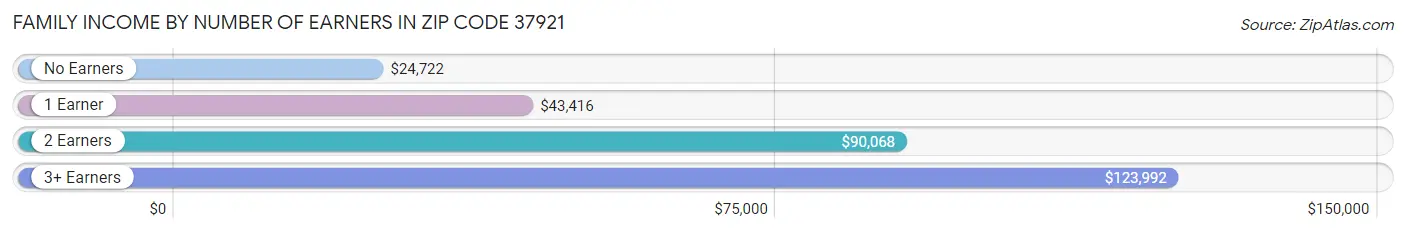 Family Income by Number of Earners in Zip Code 37921