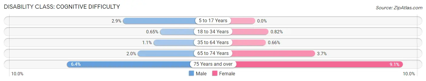 Disability in Zip Code 37934: <span>Cognitive Difficulty</span>