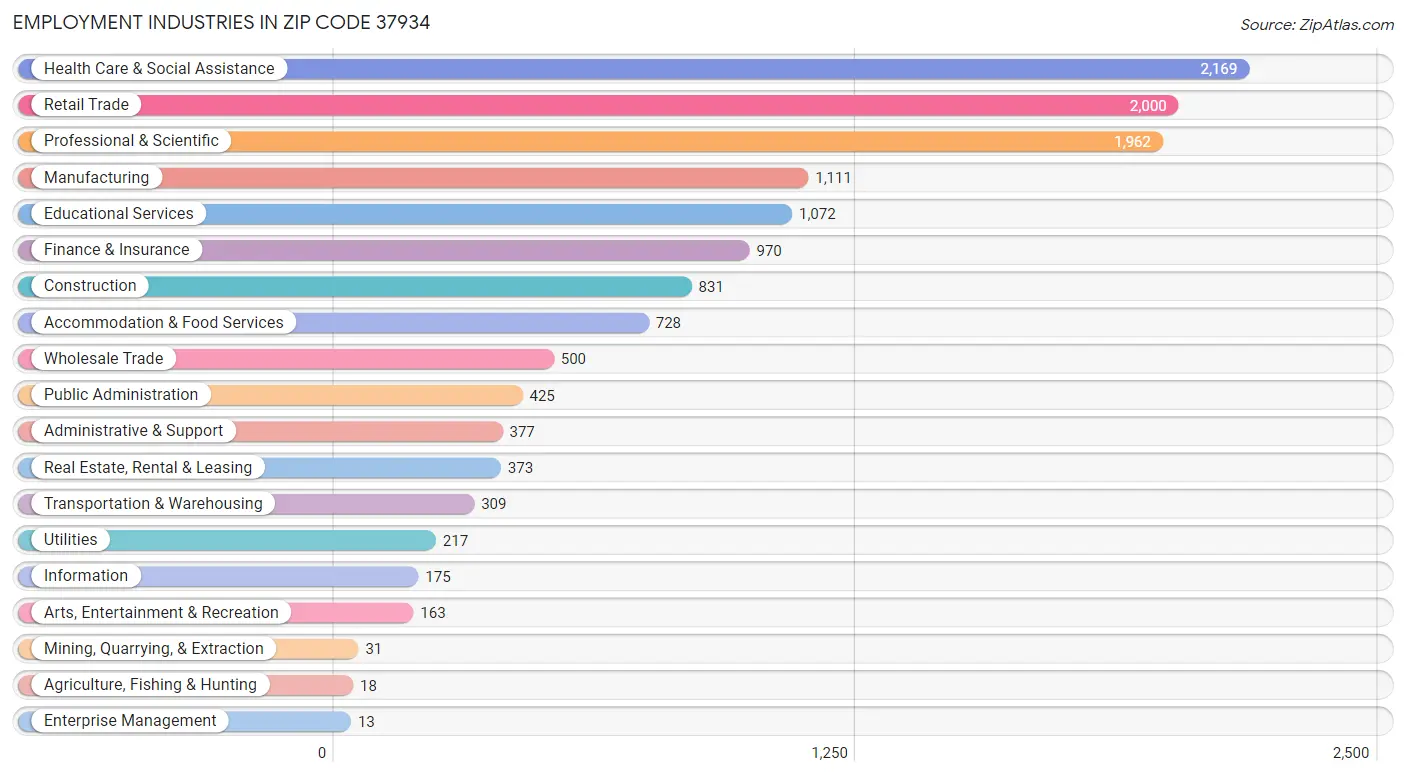 Employment Industries in Zip Code 37934