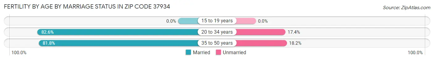 Female Fertility by Age by Marriage Status in Zip Code 37934