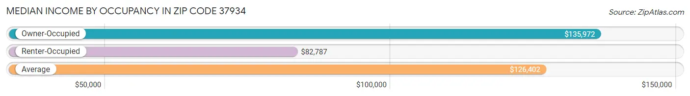 Median Income by Occupancy in Zip Code 37934
