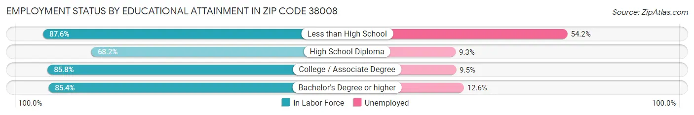 Employment Status by Educational Attainment in Zip Code 38008