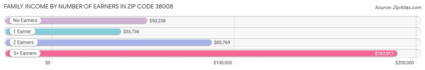 Family Income by Number of Earners in Zip Code 38008