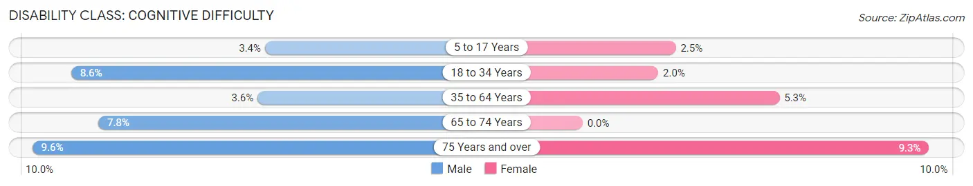Disability in Zip Code 38016: <span>Cognitive Difficulty</span>