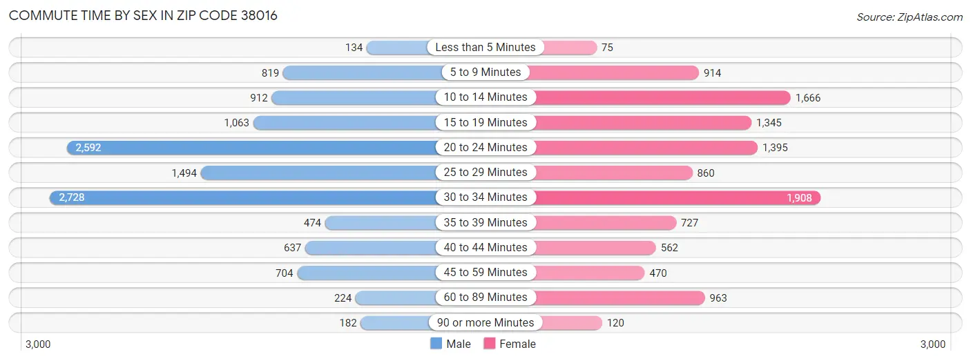 Commute Time by Sex in Zip Code 38016