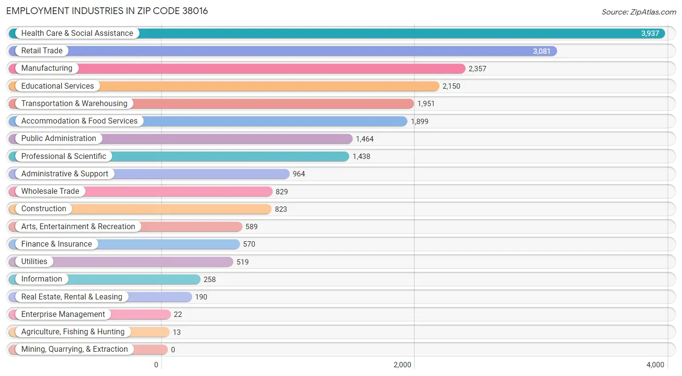 Employment Industries in Zip Code 38016