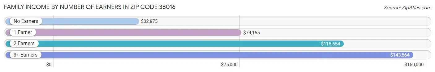 Family Income by Number of Earners in Zip Code 38016
