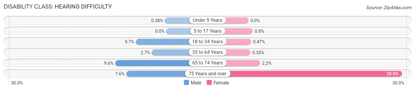 Disability in Zip Code 38016: <span>Hearing Difficulty</span>