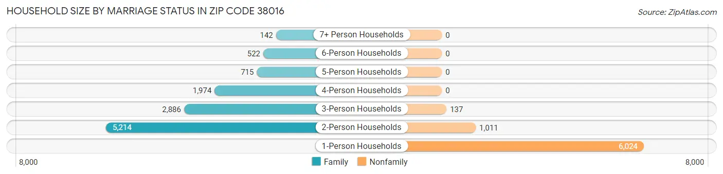 Household Size by Marriage Status in Zip Code 38016