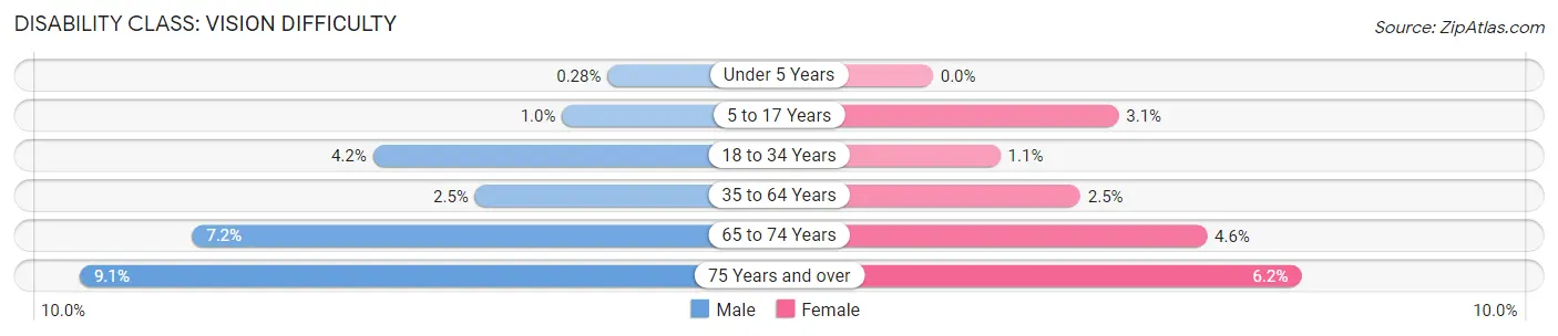 Disability in Zip Code 38016: <span>Vision Difficulty</span>
