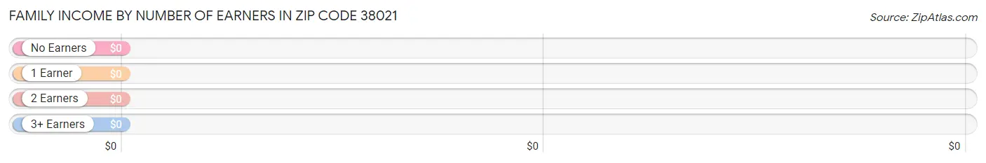 Family Income by Number of Earners in Zip Code 38021