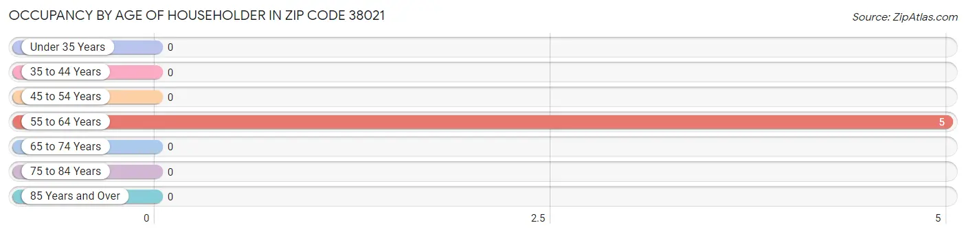 Occupancy by Age of Householder in Zip Code 38021