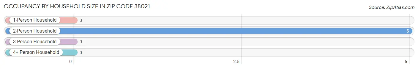 Occupancy by Household Size in Zip Code 38021