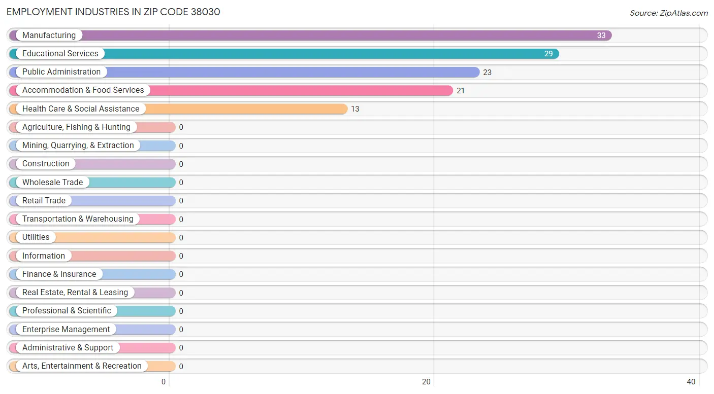 Employment Industries in Zip Code 38030