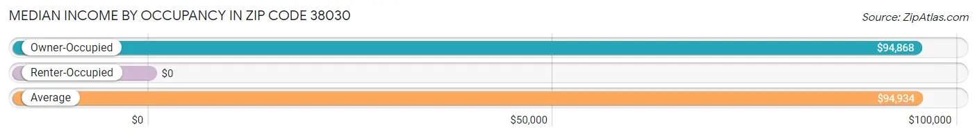 Median Income by Occupancy in Zip Code 38030