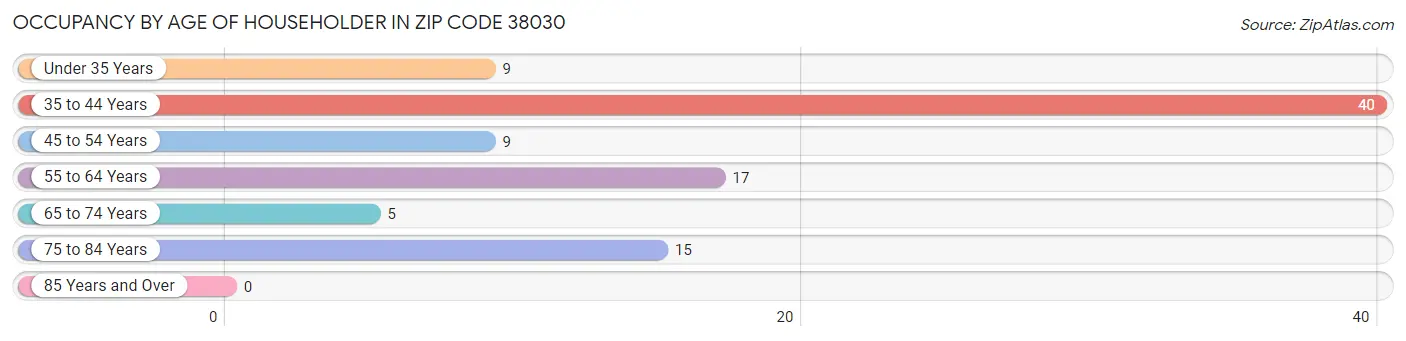Occupancy by Age of Householder in Zip Code 38030