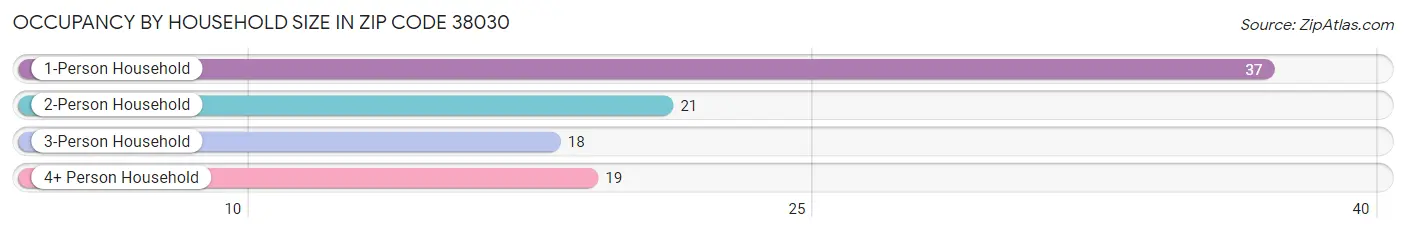 Occupancy by Household Size in Zip Code 38030