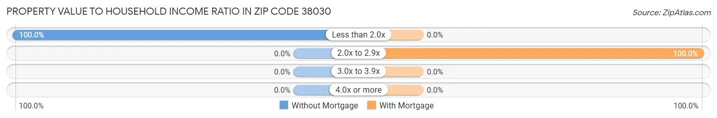 Property Value to Household Income Ratio in Zip Code 38030