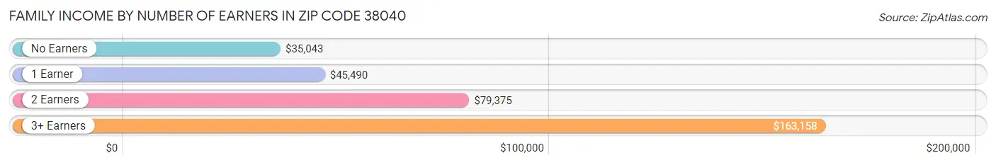 Family Income by Number of Earners in Zip Code 38040