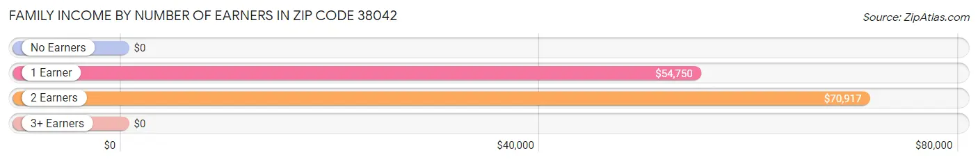 Family Income by Number of Earners in Zip Code 38042