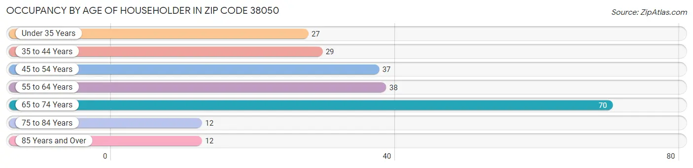 Occupancy by Age of Householder in Zip Code 38050