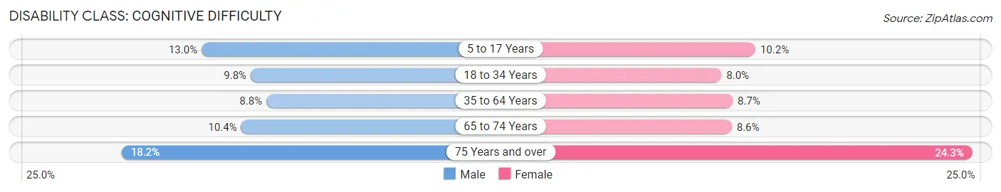 Disability in Zip Code 38053: <span>Cognitive Difficulty</span>