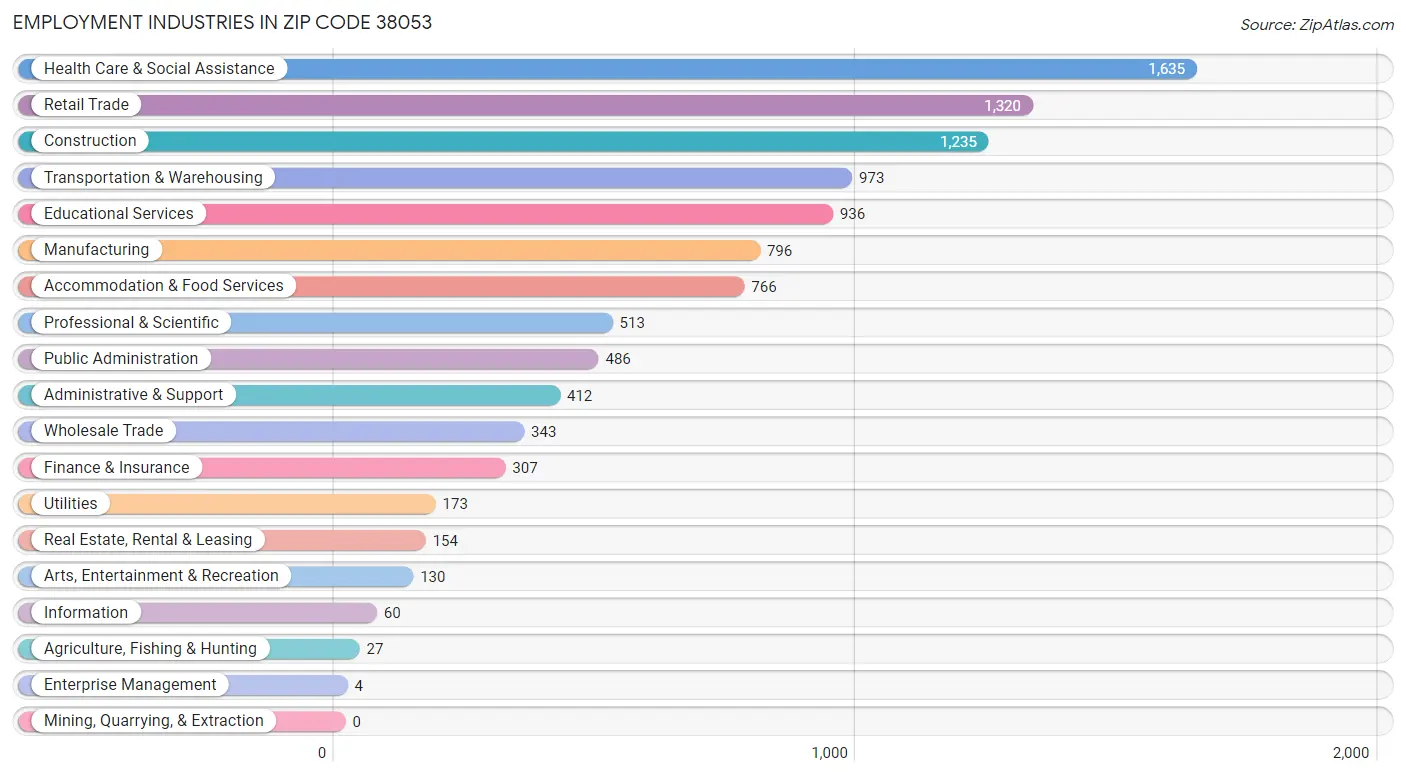 Employment Industries in Zip Code 38053